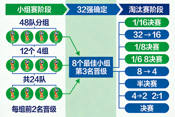 2026世界杯新赛制48队晋级流程图解 - 12小组、32强淘汰赛